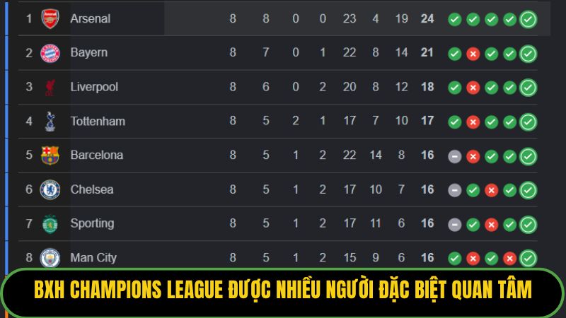 BXH Champions League được nhiều người đặc biệt quan tâm